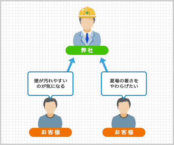 ニーズに合わせて最適なご提案を行います