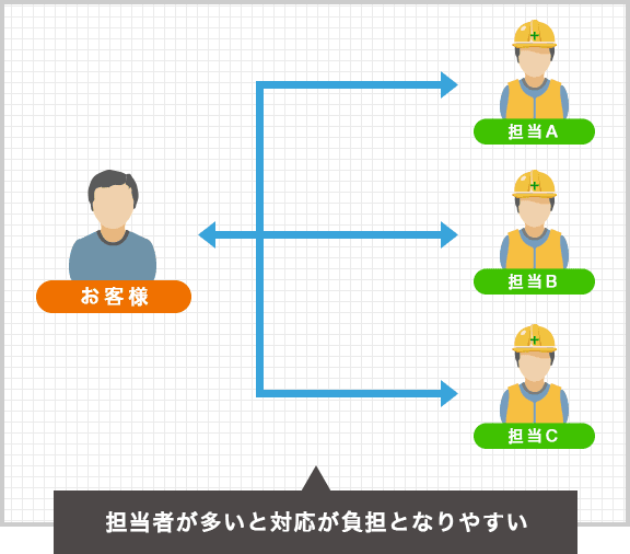 担当者が複数の場合