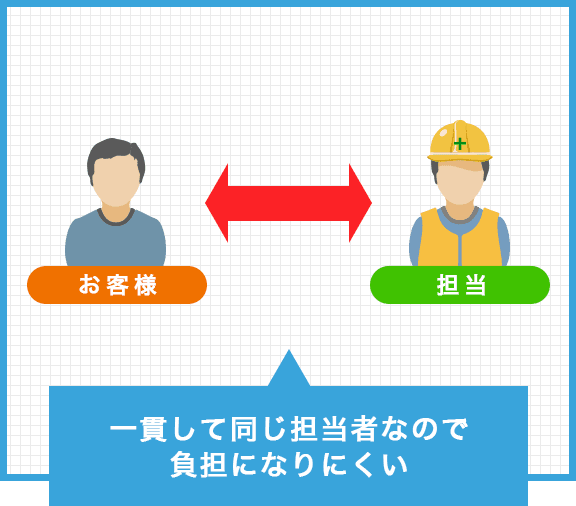 専任担当者の場合